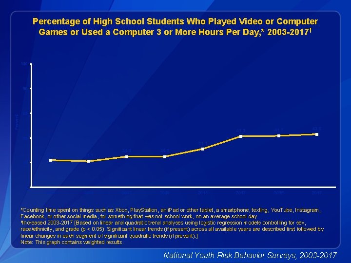 Percentage of High School Students Who Played Video or Computer Games or Used a