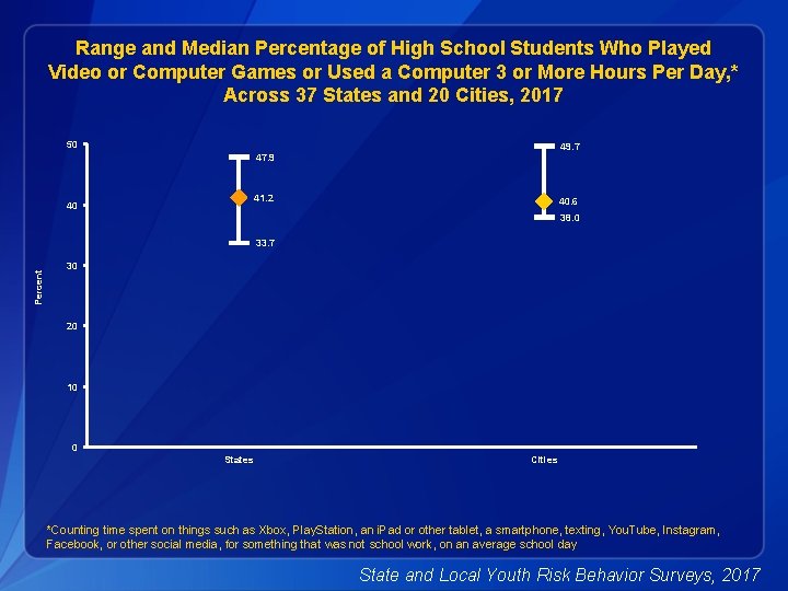 Range and Median Percentage of High School Students Who Played Video or Computer Games