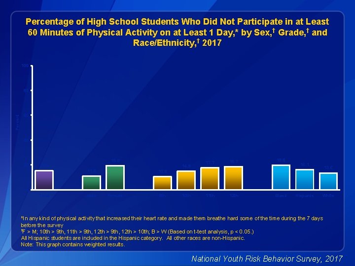 Percentage of High School Students Who Did Not Participate in at Least 60 Minutes