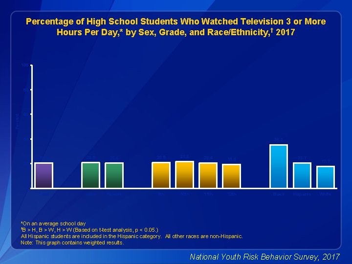 Percentage of High School Students Who Watched Television 3 or More Hours Per Day,