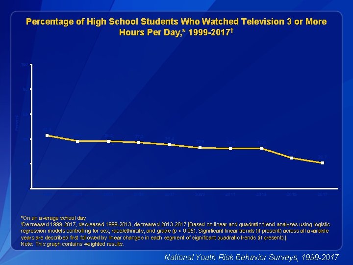 Percentage of High School Students Who Watched Television 3 or More Hours Per Day,