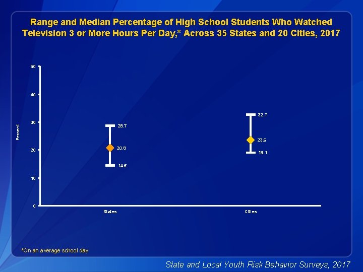 Range and Median Percentage of High School Students Who Watched Television 3 or More