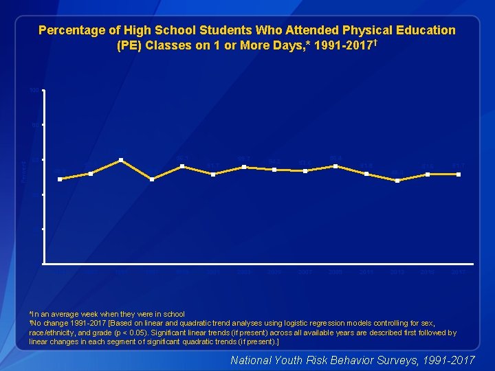 Percentage of High School Students Who Attended Physical Education (PE) Classes on 1 or