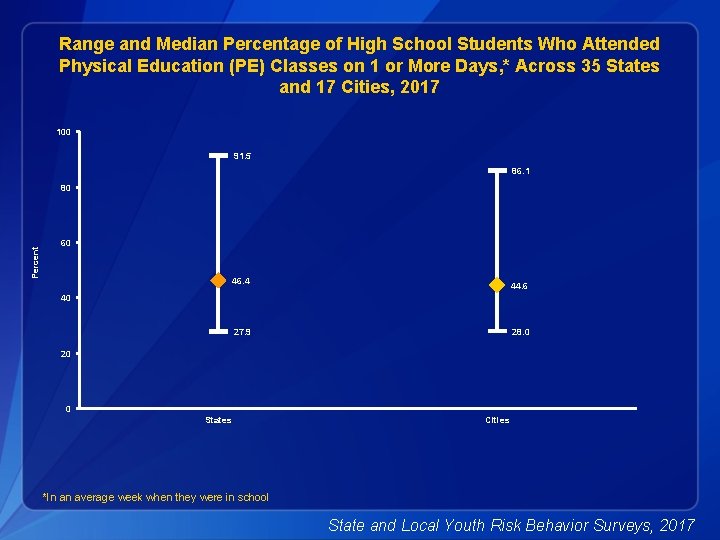 Range and Median Percentage of High School Students Who Attended Physical Education (PE) Classes