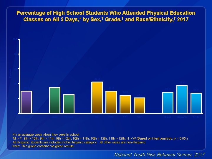 Percentage of High School Students Who Attended Physical Education Classes on All 5 Days,