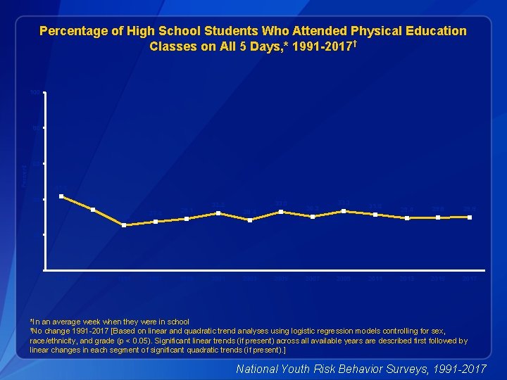 Percentage of High School Students Who Attended Physical Education Classes on All 5 Days,