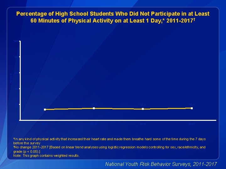 Percentage of High School Students Who Did Not Participate in at Least 60 Minutes