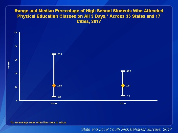 Range and Median Percentage of High School Students Who Attended Physical Education Classes on
