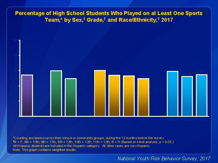 Percentage of High School Students Who Played on at Least One Sports Team, *