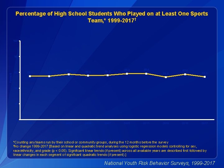 Percentage of High School Students Who Played on at Least One Sports Team, *