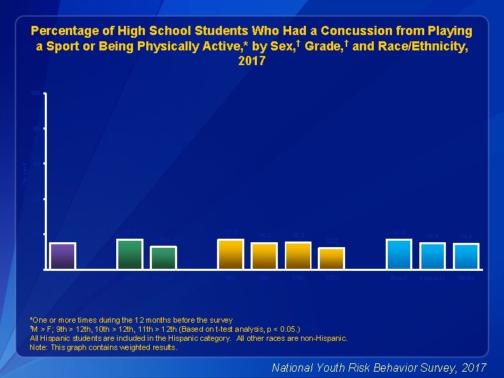 Percentage of High School Students Who Had a Concussion from Playing a Sport or