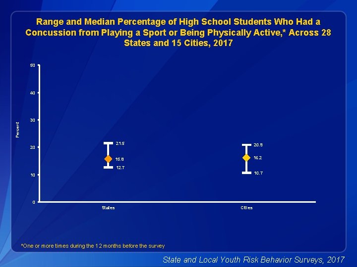 Range and Median Percentage of High School Students Who Had a Concussion from Playing