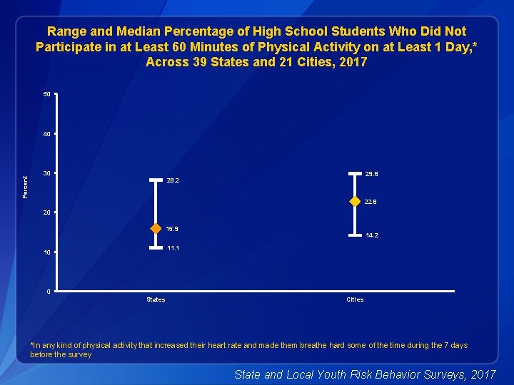 Range and Median Percentage of High School Students Who Did Not Participate in at