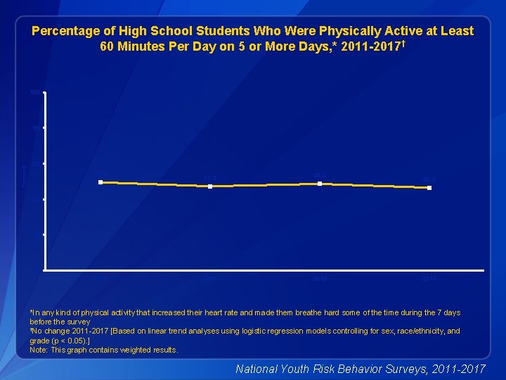 Percentage of High School Students Who Were Physically Active at Least 60 Minutes Per