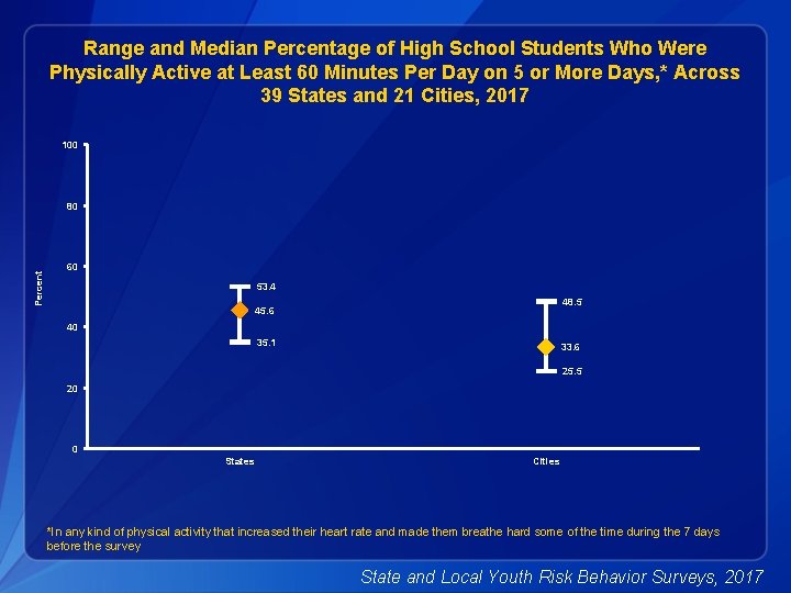Range and Median Percentage of High School Students Who Were Physically Active at Least