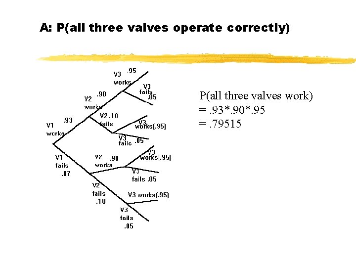 A: P(all three valves operate correctly) P(all three valves work) =. 93*. 90*. 95