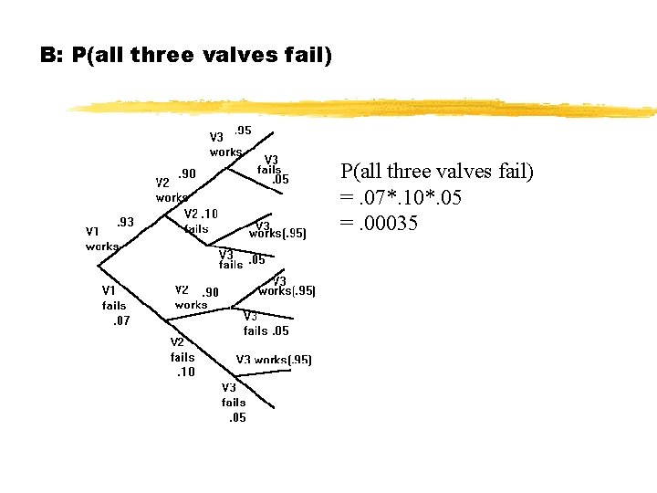 B: P(all three valves fail) =. 07*. 10*. 05 =. 00035 