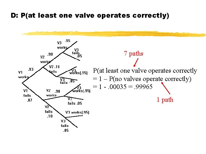 D: P(at least one valve operates correctly) 7 paths P(at least one valve operates
