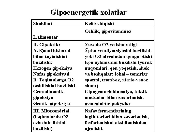 Gipoenergetik xolatlar Shakllari Kelib chiqishi Ochlik, gipovitaminoz I. Alimentar II. Gipoksik: A. Қonni kislorod