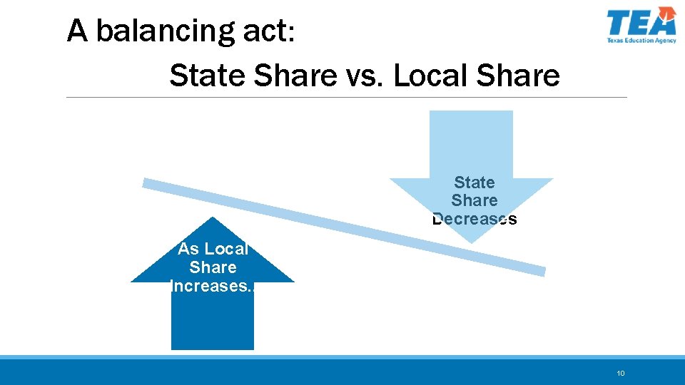 A balancing act: State Share vs. Local Share State Share Decreases As Local Share