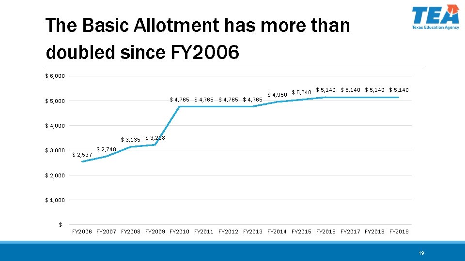 The Basic Allotment has more than doubled since FY 2006 $ 6, 000 $