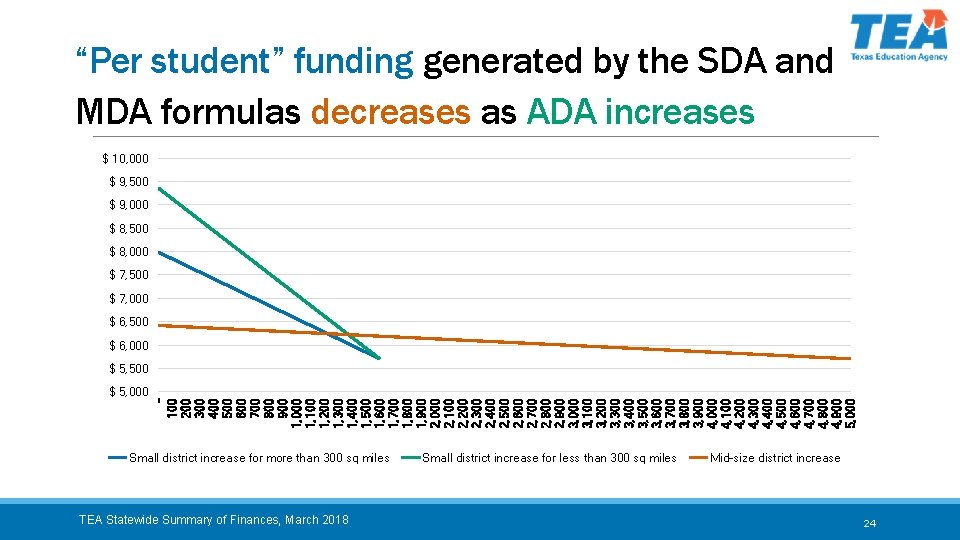 “Per student” funding generated by the SDA and MDA formulas decreases as ADA increases