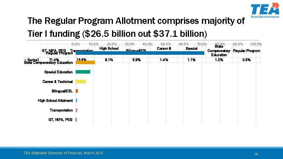 The Regular Program Allotment comprises majority of Tier I funding ($26. 5 billion out