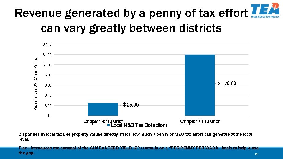 Revenue generated by a penny of tax effort can vary greatly between districts $