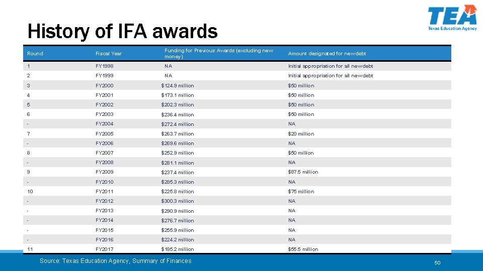 History of IFA awards Round Fiscal Year Funding for Previous Awards (excluding new money)