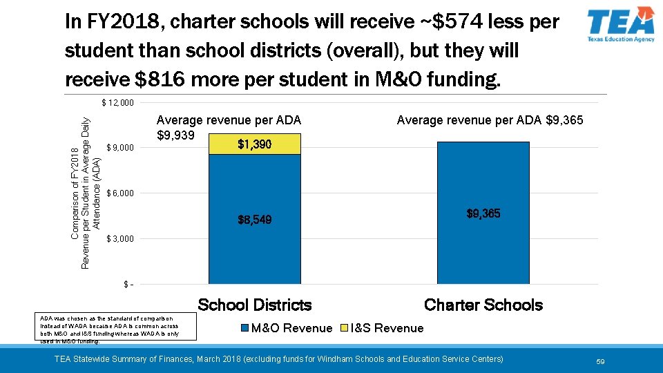 In FY 2018, charter schools will receive ~$574 less per student than school districts