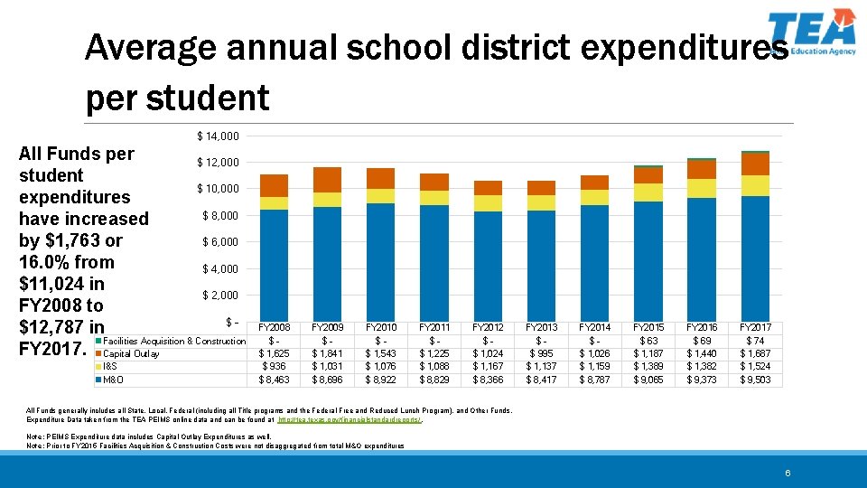 Average annual school district expenditures per student $ 14, 000 All Funds per $