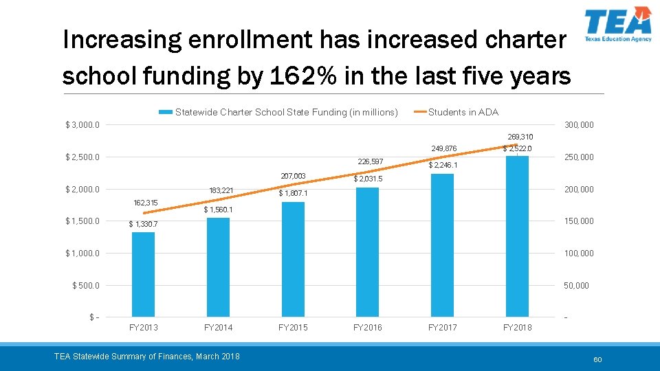 Increasing enrollment has increased charter school funding by 162% in the last five years