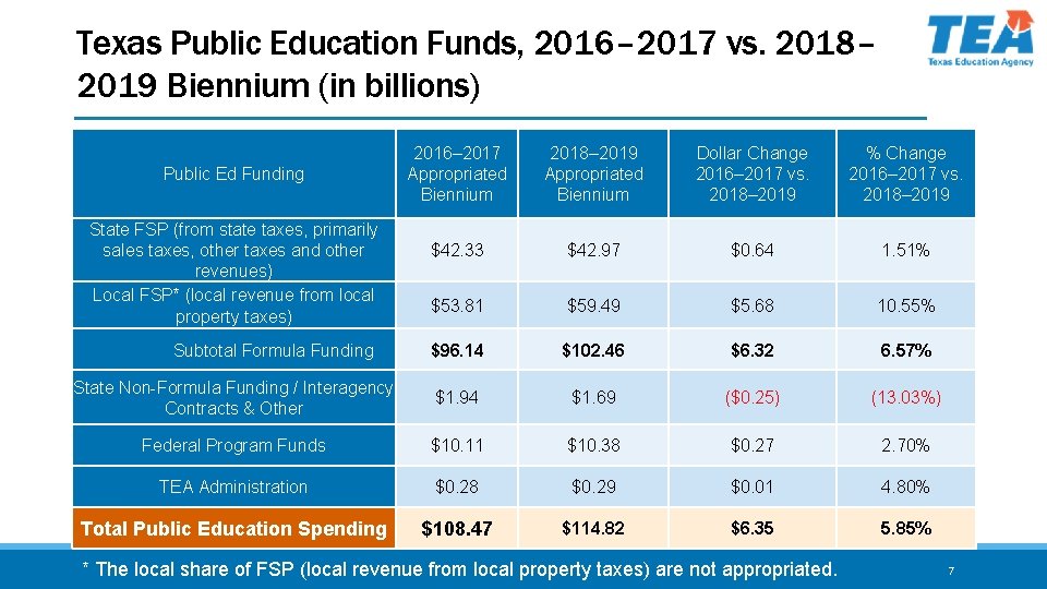 Texas Public Education Funds, 2016– 2017 vs. 2018– 2019 Biennium (in billions) Public Ed