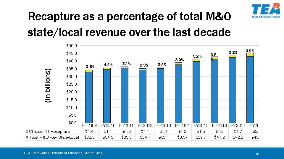 Recapture as a percentage of total M&O state/local revenue over the last decade $50.