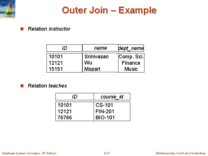 Outer Join – Example n Relation instructor name ID Srinivasan Wu Mozart 10101 12121