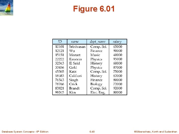 Figure 6. 01 Database System Concepts - 6 th Edition 6. 48 ©Silberschatz, Korth