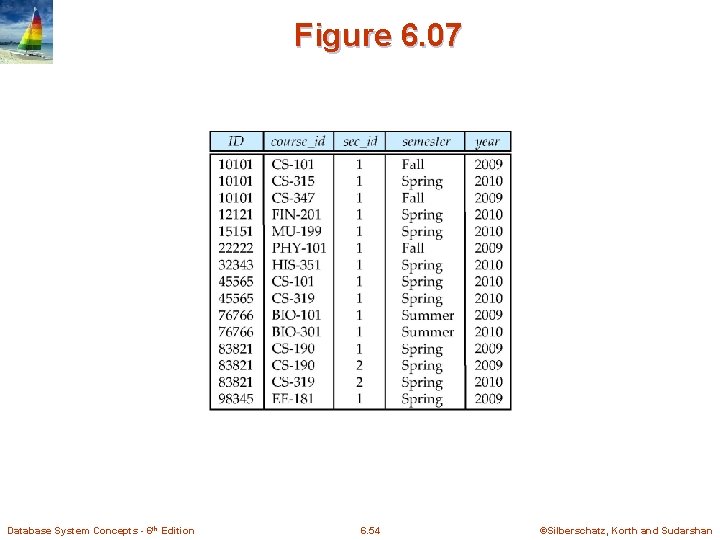 Figure 6. 07 Database System Concepts - 6 th Edition 6. 54 ©Silberschatz, Korth