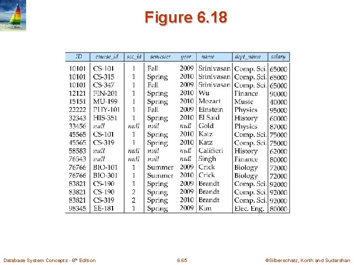 Figure 6. 18 Database System Concepts - 6 th Edition 6. 65 ©Silberschatz, Korth