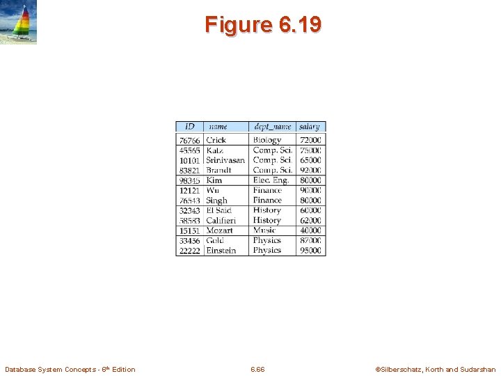 Figure 6. 19 Database System Concepts - 6 th Edition 6. 66 ©Silberschatz, Korth