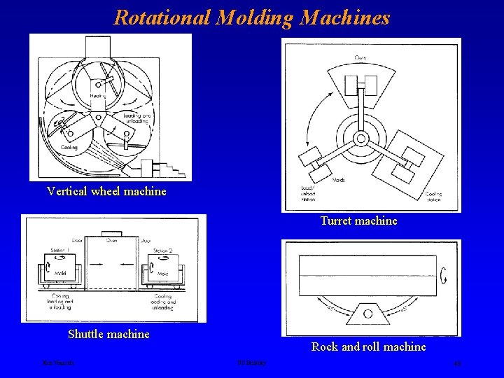 Rotational Molding Machines Vertical wheel machine Turret machine Shuttle machine Ken Youssefi Rock and