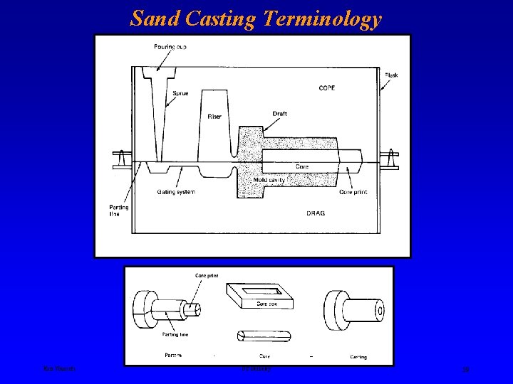 Sand Casting Terminology Ken Youssefi UC Berkeley 59 