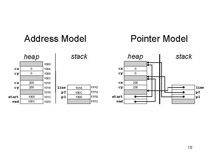 Address Model Pointer Model heap stack 1000 cx cy 0 1004 0 1008 cx
