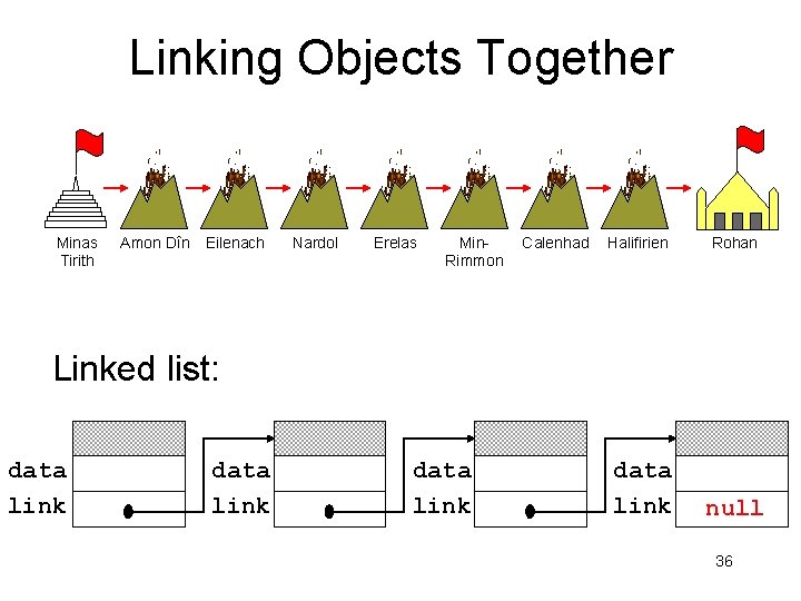 Linking Objects Together Minas Tirith Amon Dîn Eilenach Nardol Erelas Min. Rimmon Calenhad Halifirien