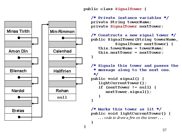 public class Signal. Tower { /* Private instance variables */ private String tower. Name;