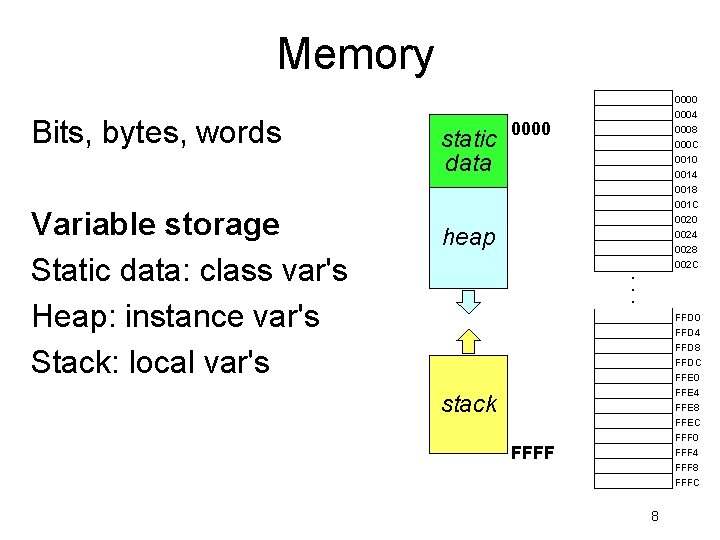 Memory Bits, bytes, words Variable storage Static data: class var's Heap: instance var's Stack: