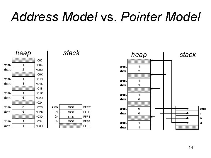 Address Model vs. Pointer Model heap stack 1000 num den 1 1004 2 1008