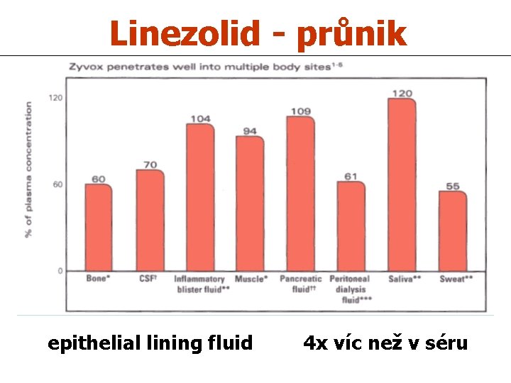 Linezolid - průnik epithelial lining fluid 4 x víc než v séru 