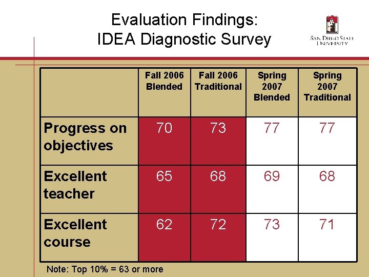 Evaluation Findings: IDEA Diagnostic Survey Fall 2006 Blended Fall 2006 Traditional Spring 2007 Blended