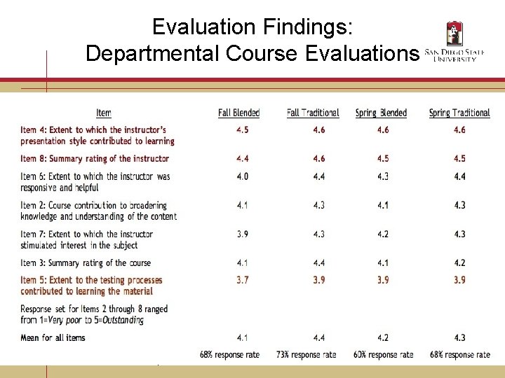 Evaluation Findings: Departmental Course Evaluations 16 