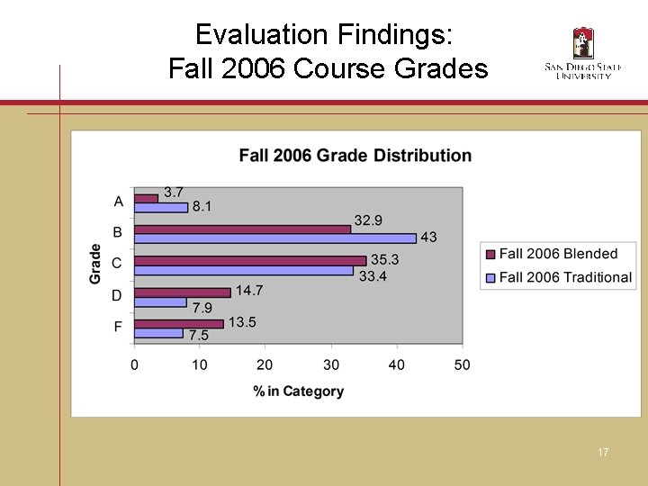 Evaluation Findings: Fall 2006 Course Grades 17 